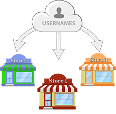 Manage Stores Remotely Manage unlimited locations with unique credentials