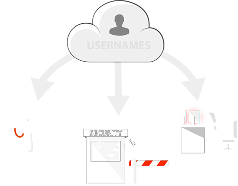 Manage Security Locations Manage unlimited locations with unique credentials