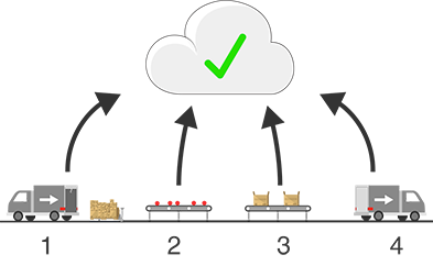 Track Assets Remotely Track production remotely and on-site