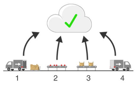 track and trace for supply chain